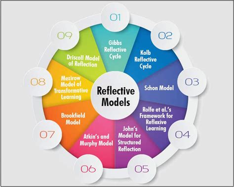 Driscoll Reflective Model How To Use In Assignment Writing