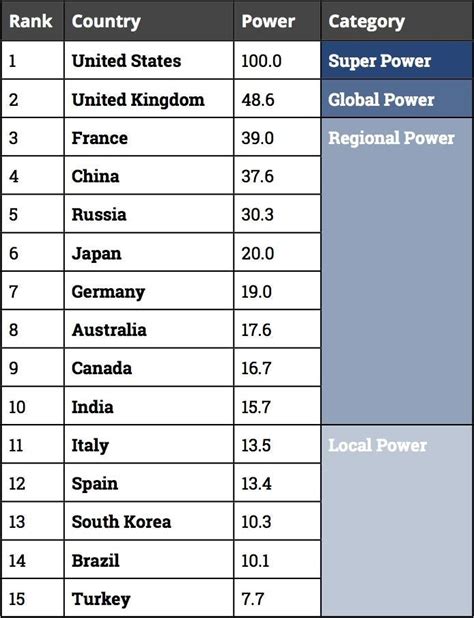 Study Finds Uk Is Second Most Powerful Country In The World