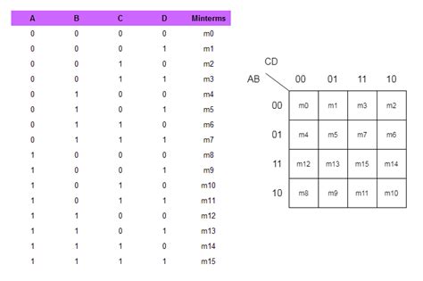 4 Variable Truth Table