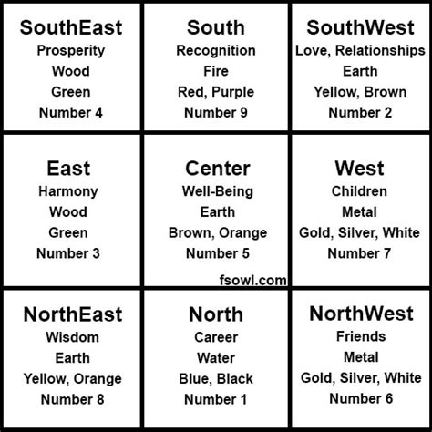 Applying The Feng Shui Bagua Map To Your Home Feng Shui Owl