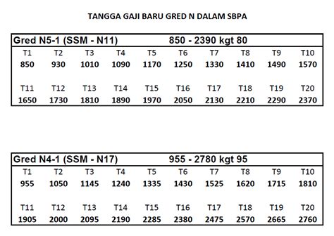 Jadual gaji penjawat awam 2016; atanayuiman ::~~: Jadual Tangga Gaji Baru Gred N dalam SBPA