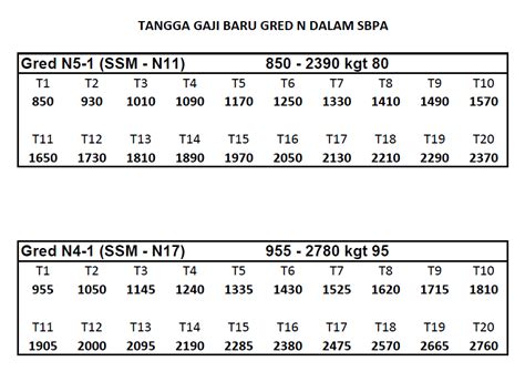 By adminlistikel last updated dec 4, 2017. atanayuiman ::~~: Jadual Tangga Gaji Baru Gred N dalam SBPA