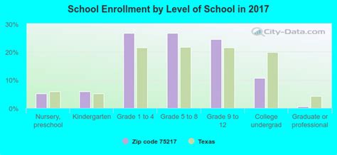 75217 Zip Code Dallas Texas Profile Homes Apartments Schools