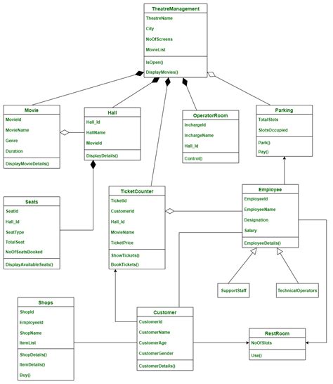 Class Diagram For Theatre Management System Geeksforgeeks
