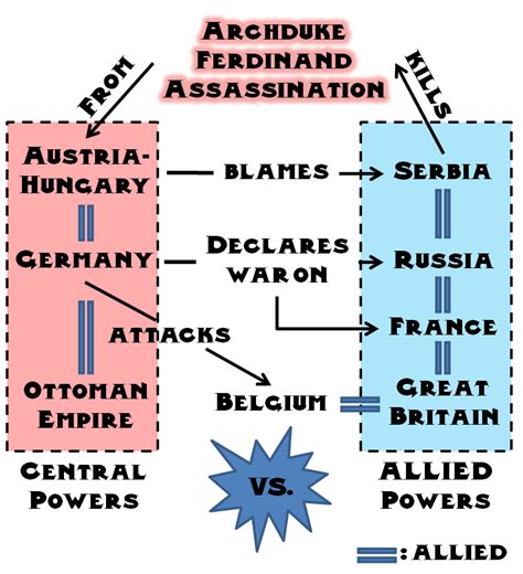 Simplified Graphic Of The Start Of World War One By Ebturner On Deviantart