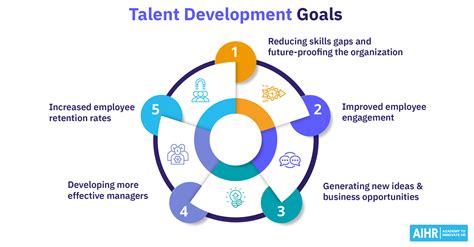 Talent Development 101 Strategy And Examples For Your Business Aihr