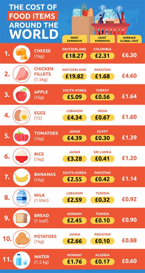 Ovenpride How Much Does A Weekly Food Shop Around The World Cost