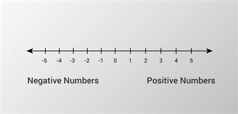 Positive And Negative Number Line Chart
