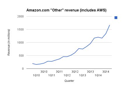 Amazon Web Services Revenue Growth Picks Up In Q4 Coming In At 43