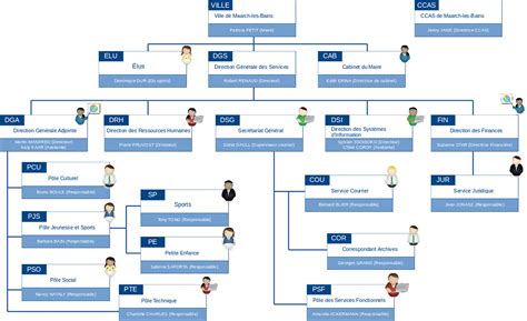 Organigramme Exemple