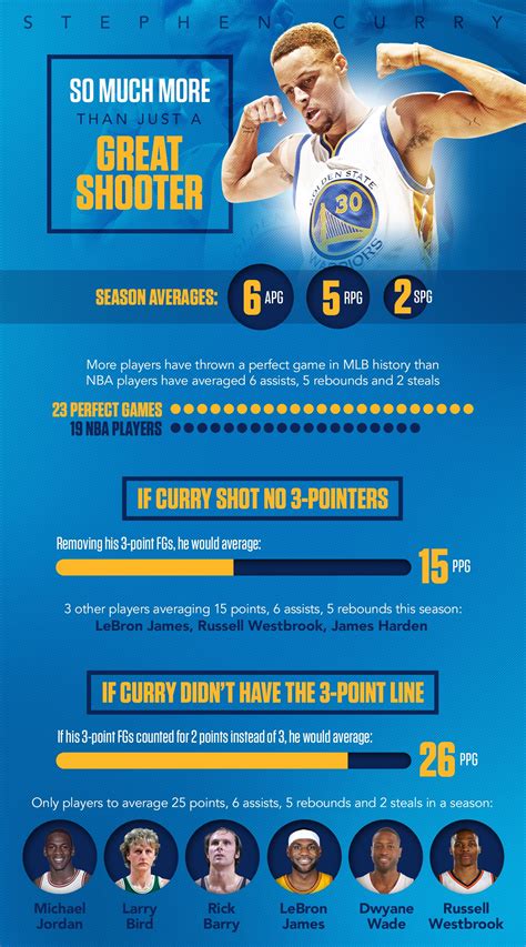 Stephen Curry So Much More Than Just A Great Shooter Stats And Info Espn