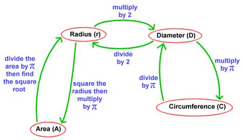 Mar 04, 2021 · using the circumference equation 1. Unit 16 Section 4 : Formulae for circumference and area