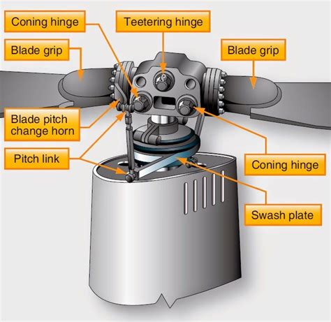 Types Of Helicopter Main Rotor System System Jkw