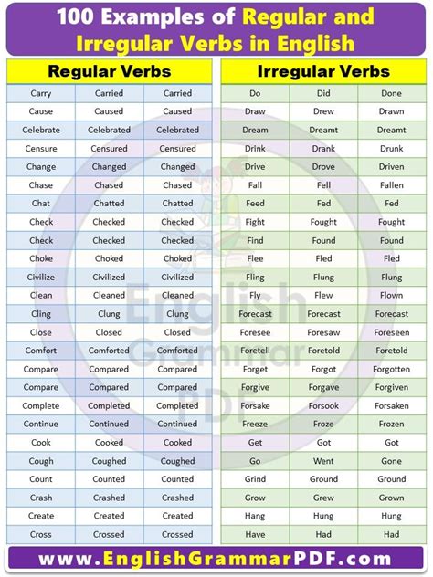 The English Tense List For Regular And Irregular Verbs