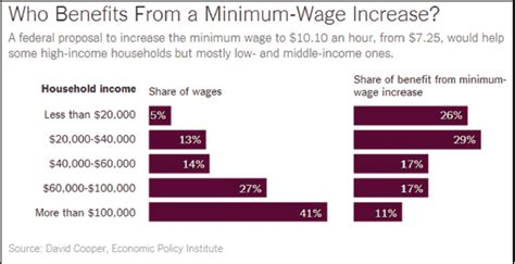 Minimum Wage Nickel And Dimes American Dream