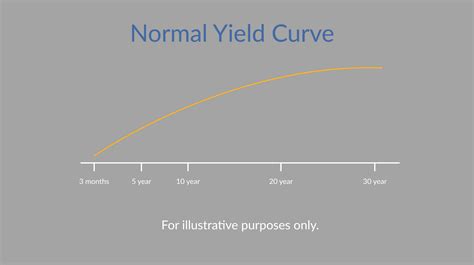 How The Yield Curve Helps You Plan For A Recession Upside Avenue