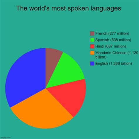 Top 50 Most Spoken Languages In The World 2017 Bar Gr