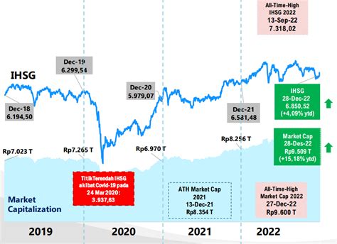 Pasar Modal Indonesia 2022 Rekor Indeks Saham Hingga Jumlah Investor