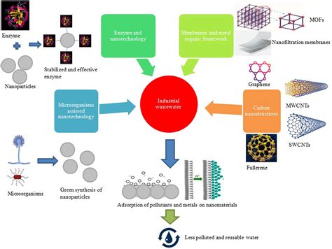 Frontiers Microbial Nanotechnology For Bioremediation Of Industrial