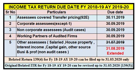 If you file electronically or miss the paper filing deadline, you can file on march 31, 2021. DUE DATE TO FILE INCOME TAX RETURN EXTENDED AY 2019-20 ...