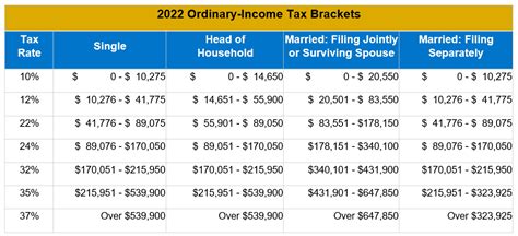 2022 Cost Of Living Adjustments Tax Planning Cpa Atlanta Ga