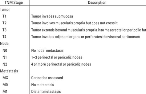 About two thirds of all colorectal tumours develop in the colorectal cancer is locally invasive but metastatic spread may be evident before local growth the dukes system is now gradually being replaced by the tumour/node/metastases (tnm) classification TNM Staging in Rectal Cancer | Download Table