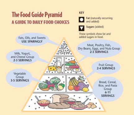 This is the food group that is at the peak of the food pyramid diagram. Fashion Celebrity: The Food Pyramid In Spanish