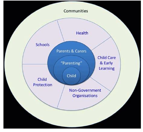 A Child Centred Approach For Social Support Sawyer Gialamas Et Al