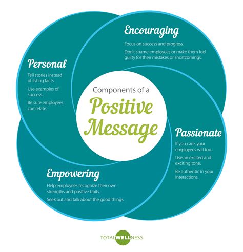 The Four Components Of A Positive Message Infographic