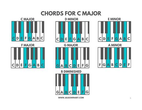 How To Find Chords For The Key Of C Major Julie Swihart C Major Piano Chords Major Scale