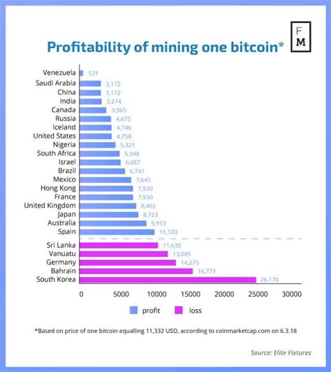 South korea has been the home for many bitcoin exchanges like bithumb,korbit etc. Infographic: How Much Does it Cost to Mine One Bitcoin in ...
