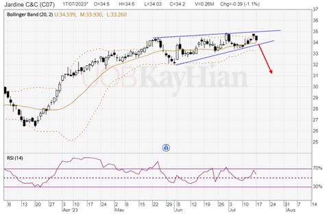 CFD Trading – Sell JARDINE C&C (C07.SGX) @ $34.20. Stop @ $35.00 and