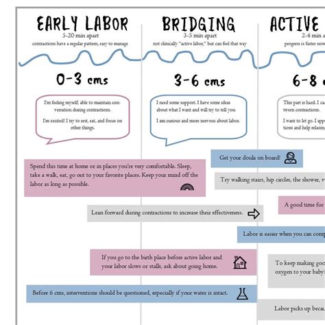 Stages Of Labor Handout For Birth Class Doulas Midwives Etsy Uk