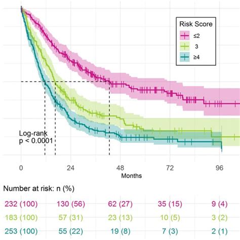 Kaplanmeier Plot Of Overall Survival Separated By Risk Score Category