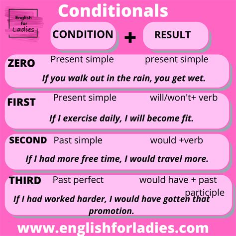 Conditional Sentences In English Grammar