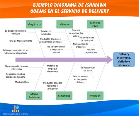 Diagrama De Ishikawa Causa Y Efecto Que Es Y Ejemplos