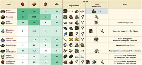 Don't Starve Together - Food Cheat Sheet (Christmas 2019)
