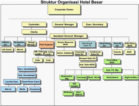 Ini Dia Contoh Struktur Organisasi Di Hotel Berbintang
