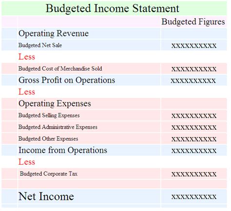 Find out what an income statement is and why it's important for small business accounting. How to Prepare Budgeted Income Statement | Accounting ...