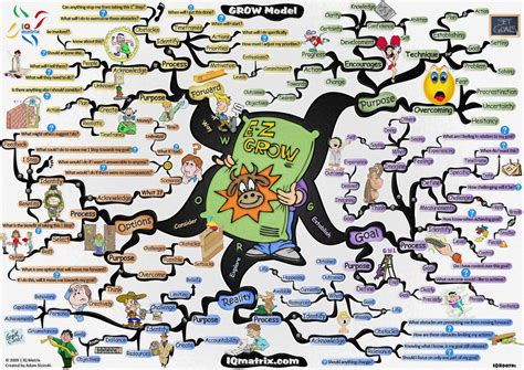 Personal Growth Mind Map By Adam Sicinski Of Iq Matrix Blog Post 167