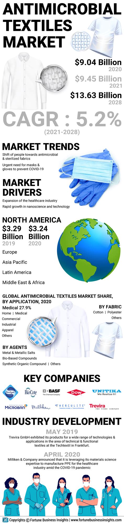 Infographics Antimicrobial Textiles Market