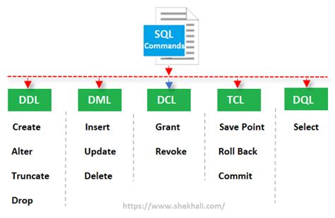 5 Types Of Sql Commands Dml Ddl Dcl Tcl Dql With Query Example