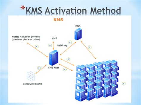 Windows Activators And Activation Methods
