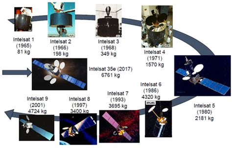 Recent Satellite History