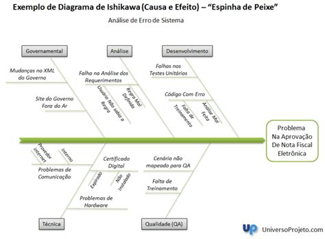 Diagrama De Ishikawa O Que Como Fazer E Exemplos Planilha