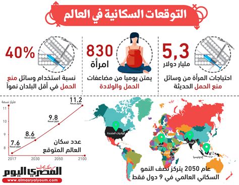 التوقعات السكانية في العالم المصري اليوم