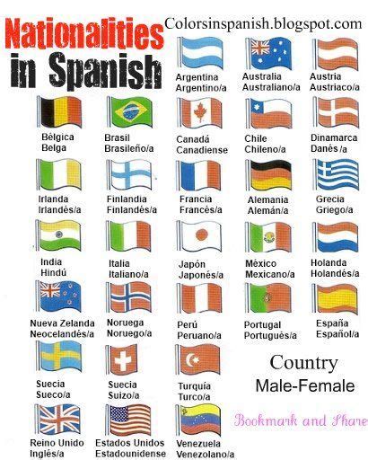 En las tablas de abajo, la columna país contiene los nombres de cada país como es comúnmente usado en. Countries and nationalities in Spanish with flags. http ...