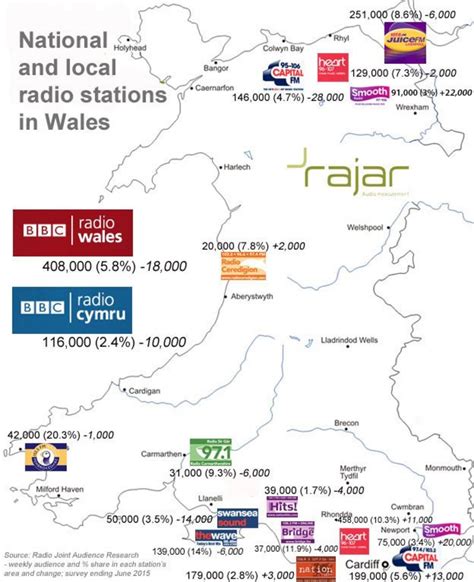 Listening Figures Down For Bbc S Radio Wales And Radio Cymru Bbc News