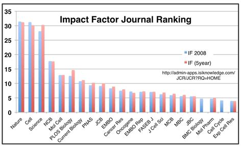 Impact Factor Journals Faktisk Nyheter Og Fakta