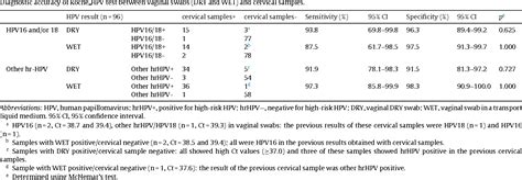 Table 2 From Comparison Of DRY And WET Vaginal Swabs With Cervical